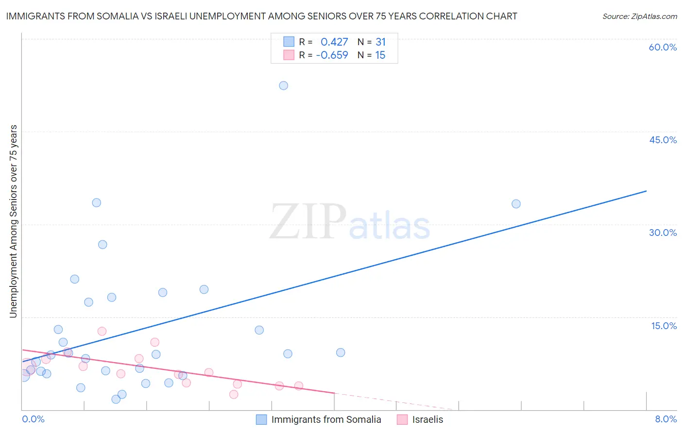 Immigrants from Somalia vs Israeli Unemployment Among Seniors over 75 years