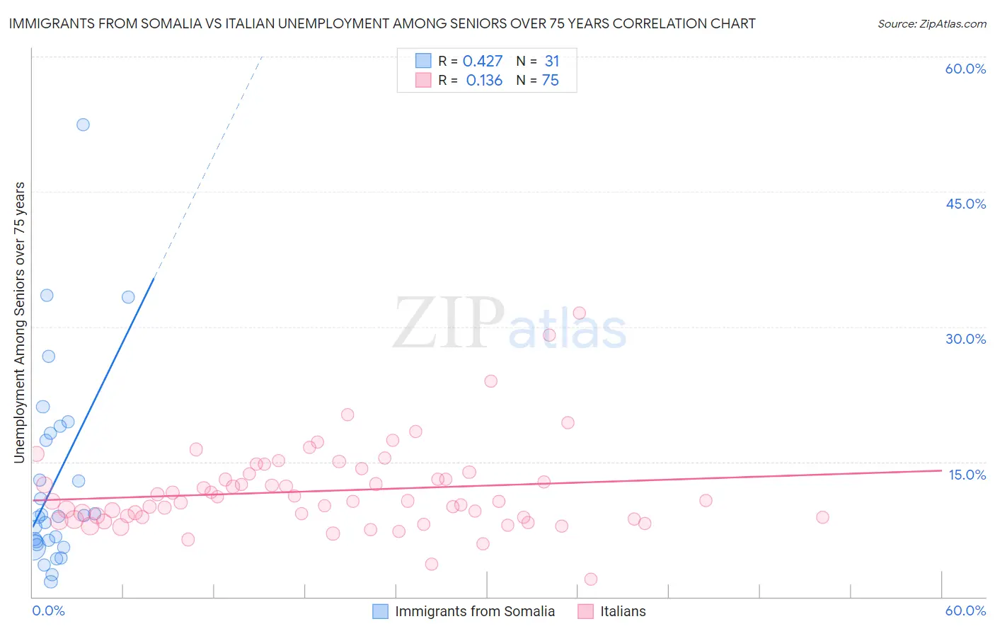 Immigrants from Somalia vs Italian Unemployment Among Seniors over 75 years