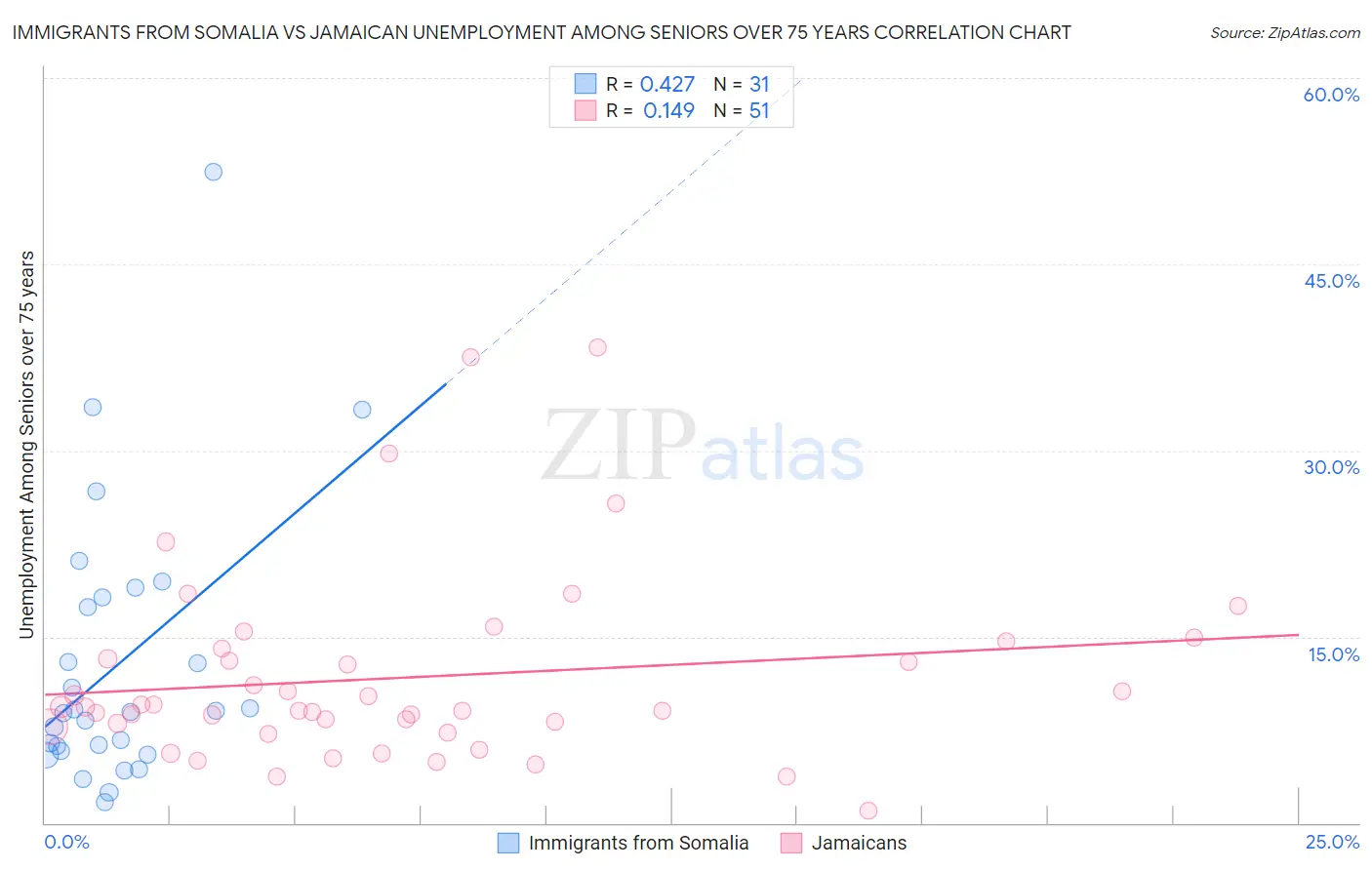 Immigrants from Somalia vs Jamaican Unemployment Among Seniors over 75 years