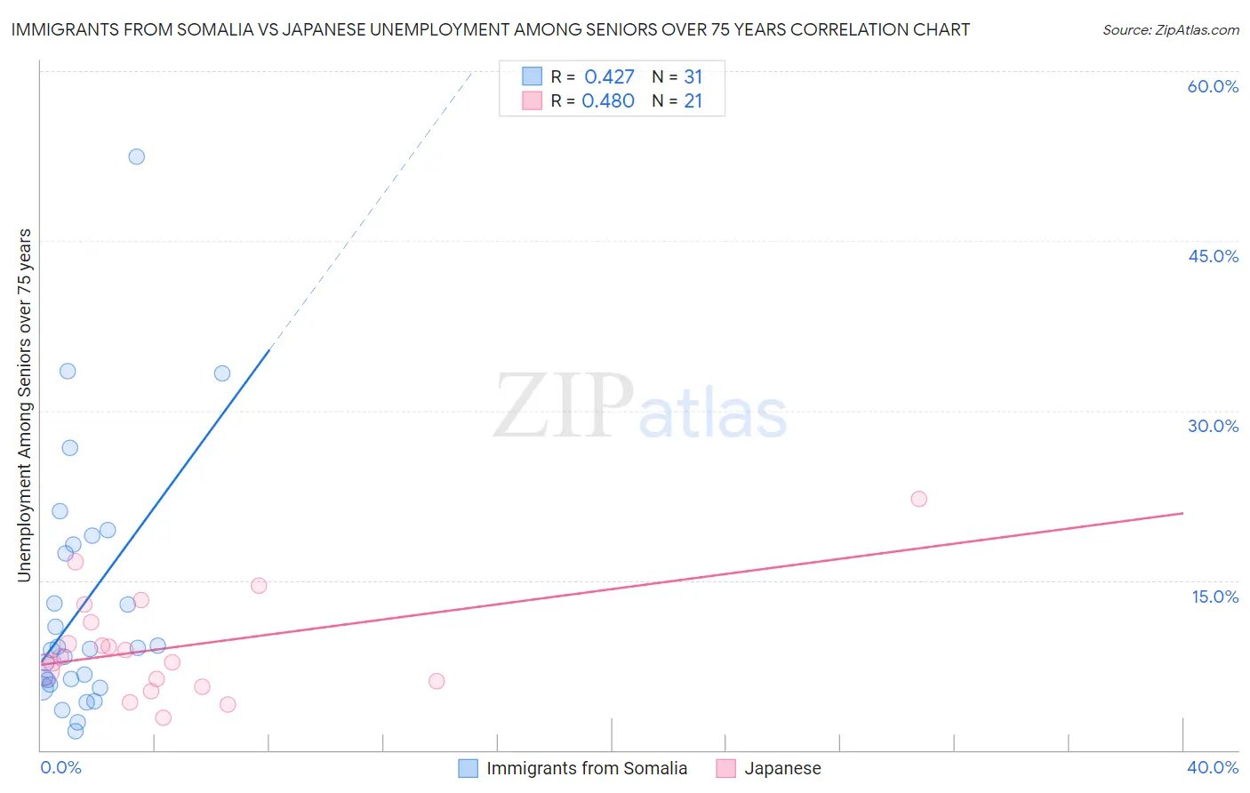 Immigrants from Somalia vs Japanese Unemployment Among Seniors over 75 years