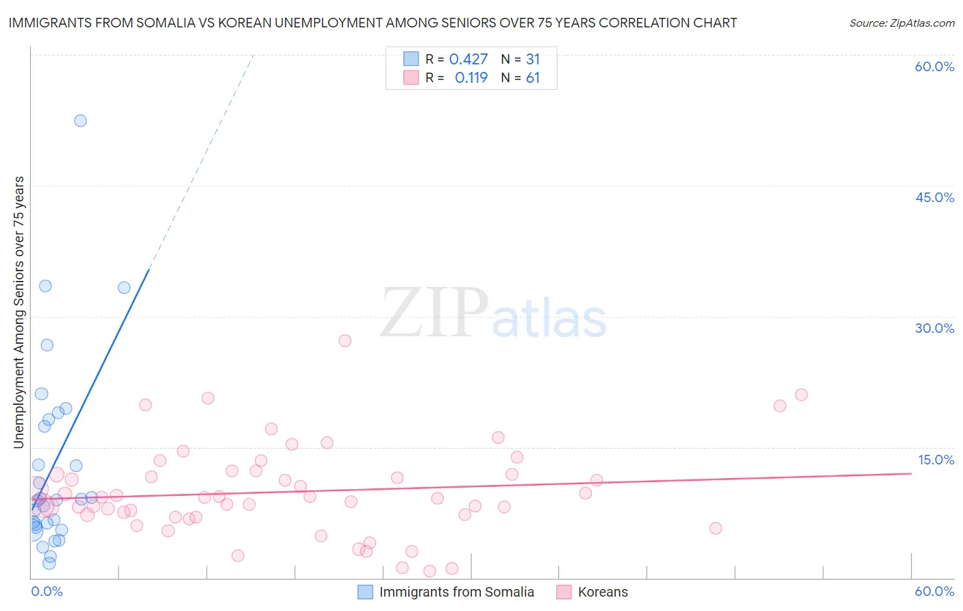 Immigrants from Somalia vs Korean Unemployment Among Seniors over 75 years