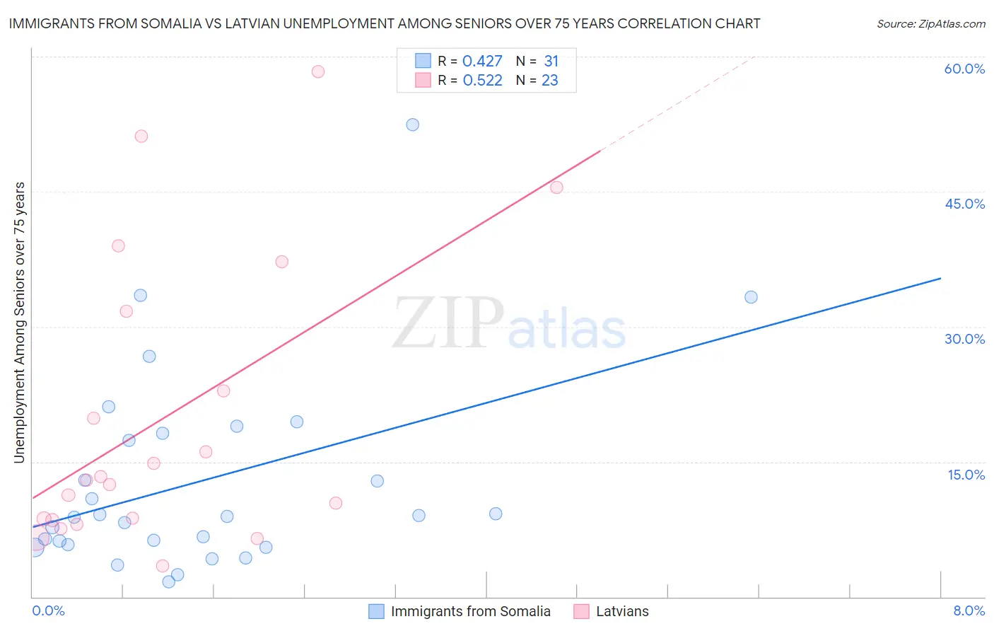 Immigrants from Somalia vs Latvian Unemployment Among Seniors over 75 years
