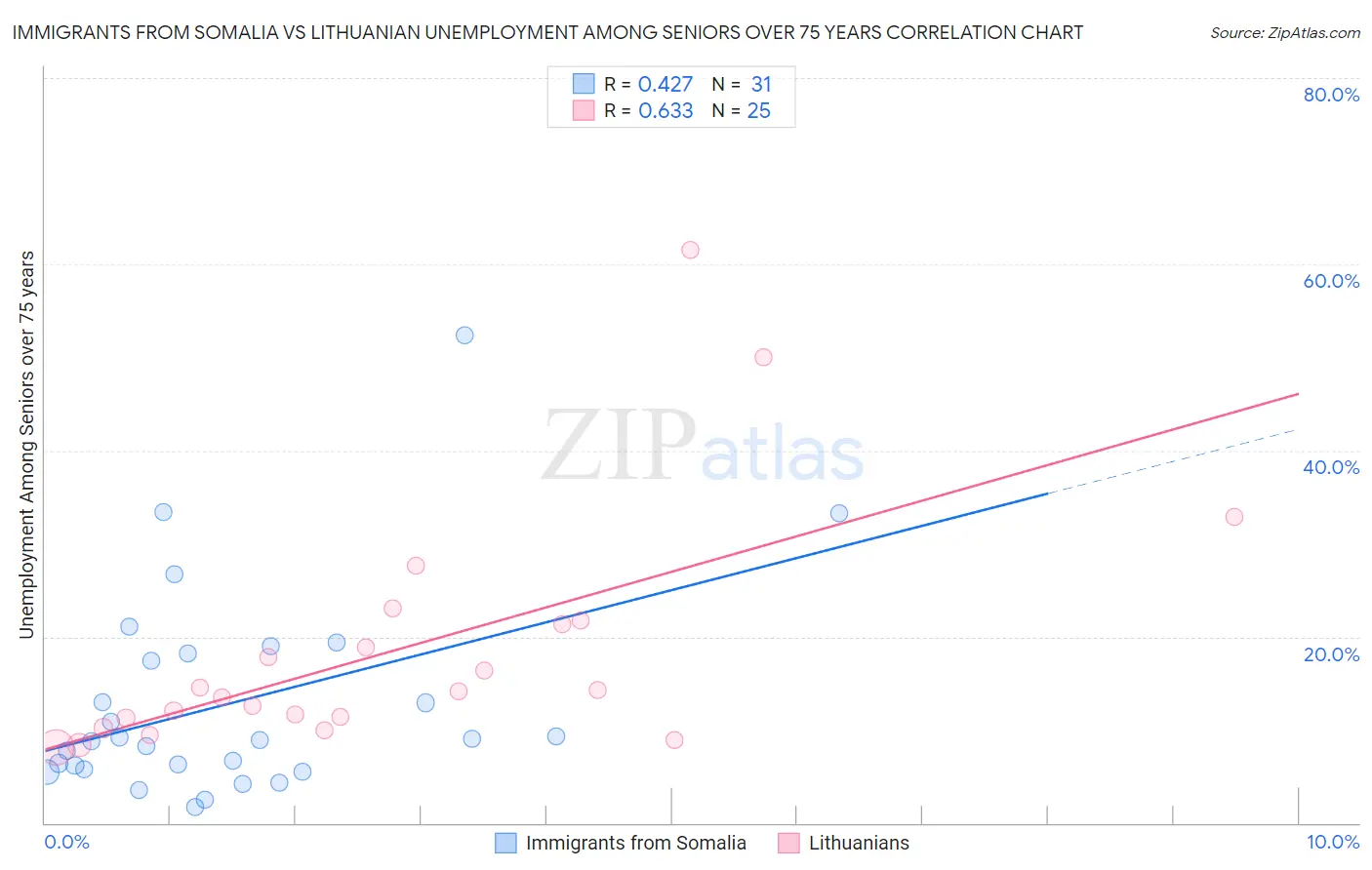 Immigrants from Somalia vs Lithuanian Unemployment Among Seniors over 75 years