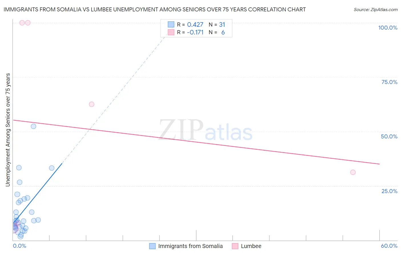 Immigrants from Somalia vs Lumbee Unemployment Among Seniors over 75 years