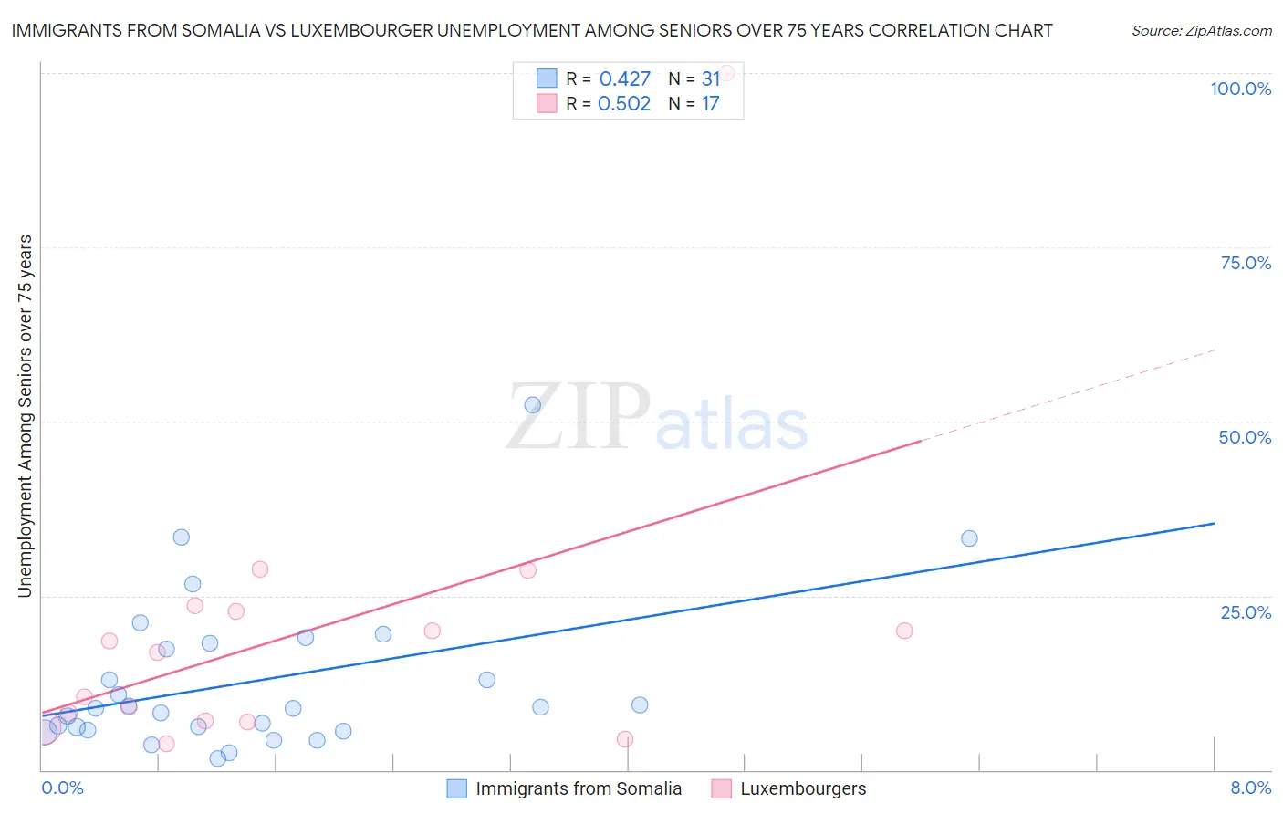 Immigrants from Somalia vs Luxembourger Unemployment Among Seniors over 75 years