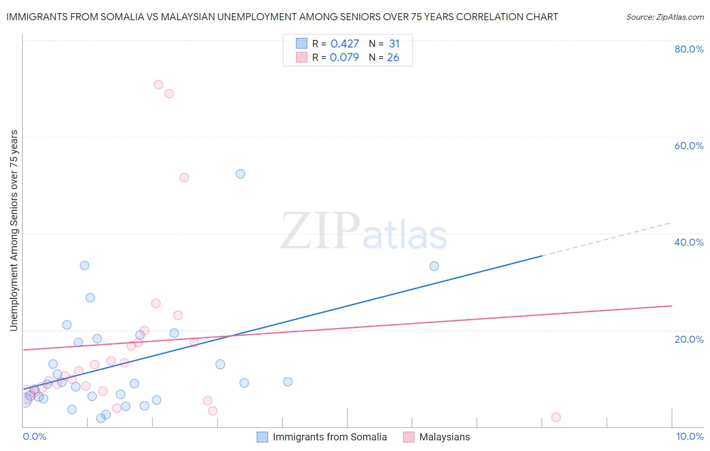 Immigrants from Somalia vs Malaysian Unemployment Among Seniors over 75 years