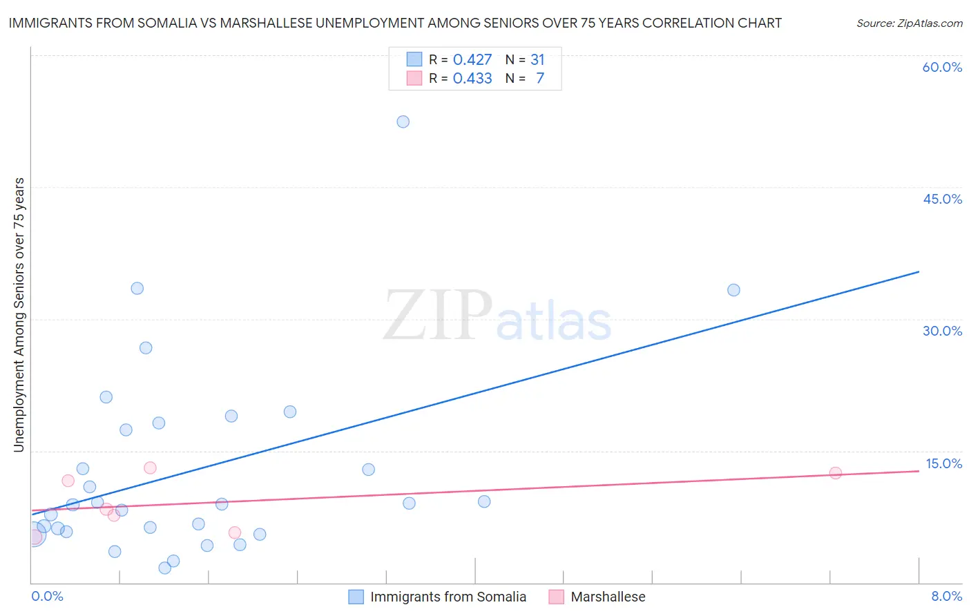 Immigrants from Somalia vs Marshallese Unemployment Among Seniors over 75 years