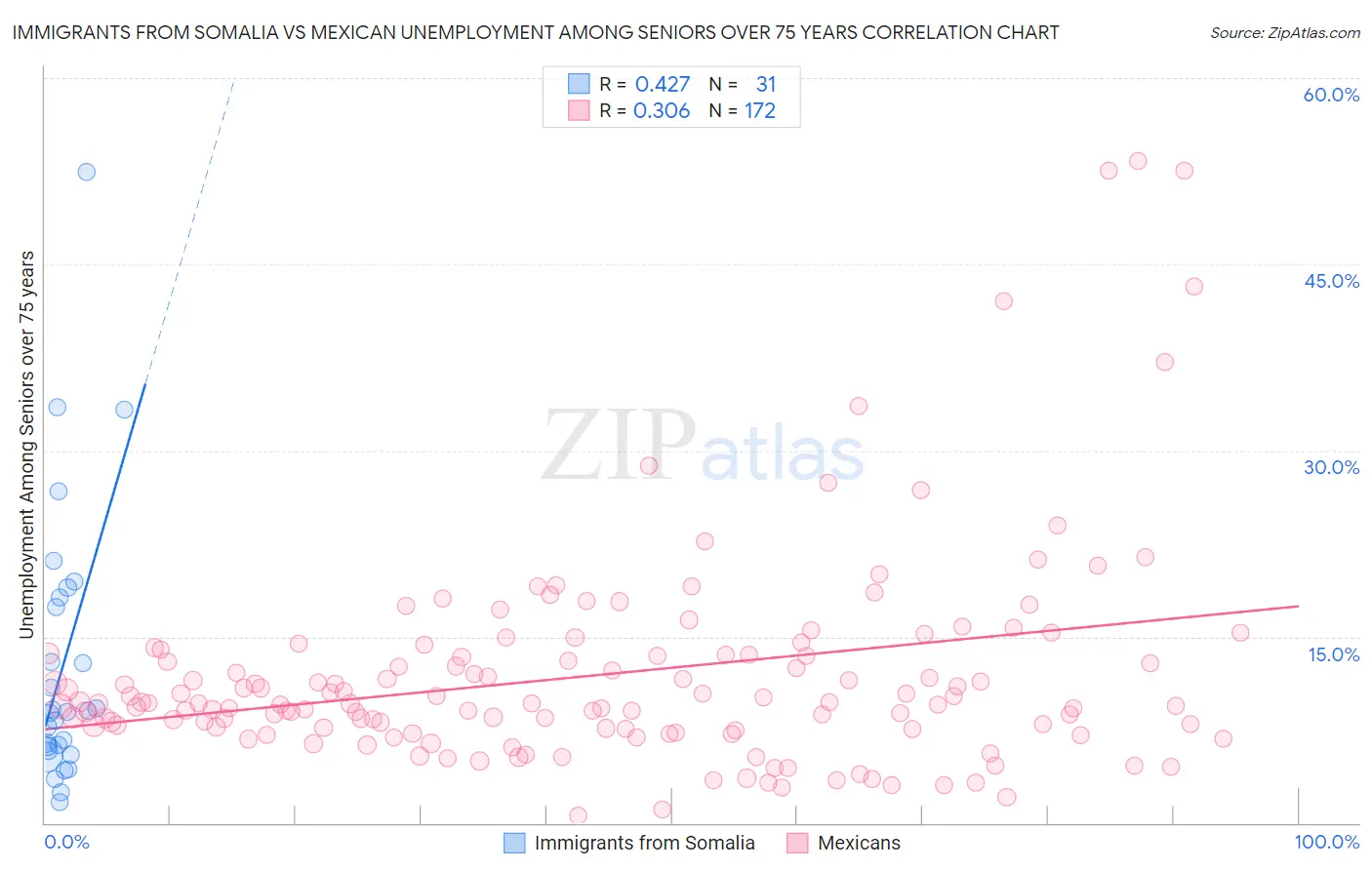 Immigrants from Somalia vs Mexican Unemployment Among Seniors over 75 years