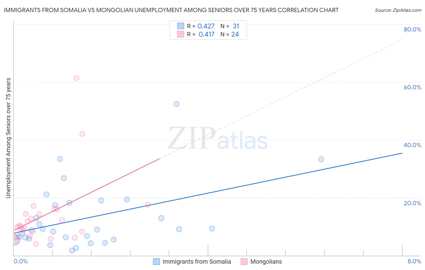 Immigrants from Somalia vs Mongolian Unemployment Among Seniors over 75 years