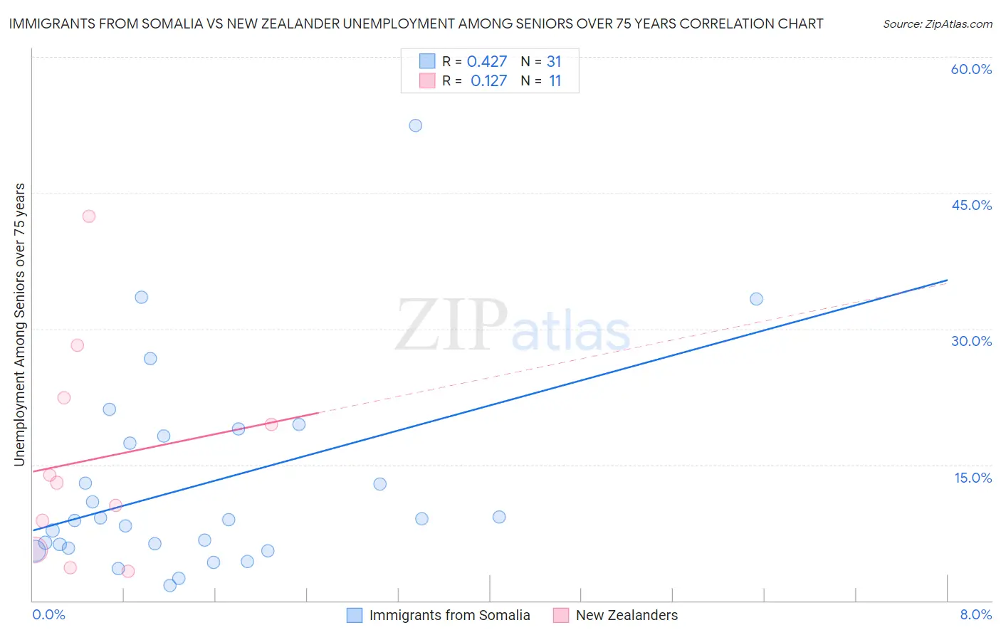 Immigrants from Somalia vs New Zealander Unemployment Among Seniors over 75 years
