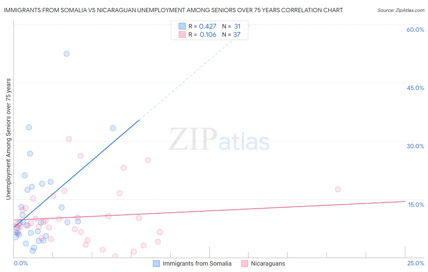 Immigrants from Somalia vs Nicaraguan Unemployment Among Seniors over 75 years