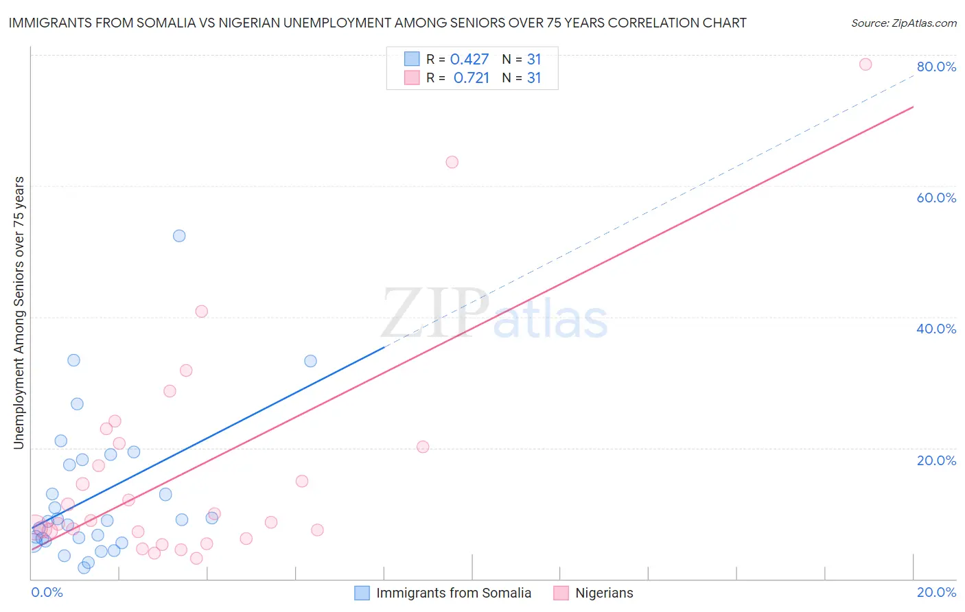 Immigrants from Somalia vs Nigerian Unemployment Among Seniors over 75 years