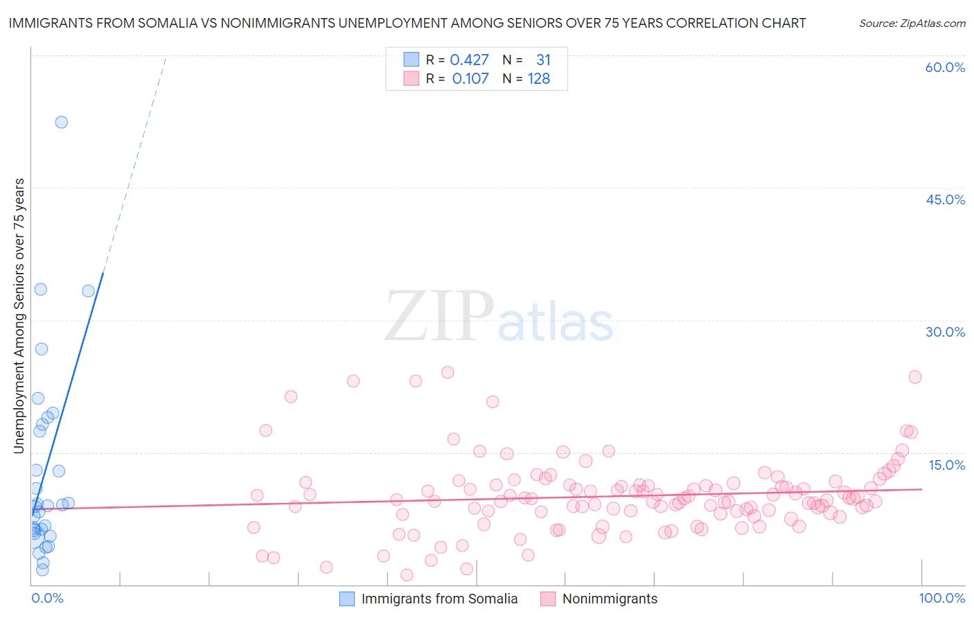 Immigrants from Somalia vs Nonimmigrants Unemployment Among Seniors over 75 years