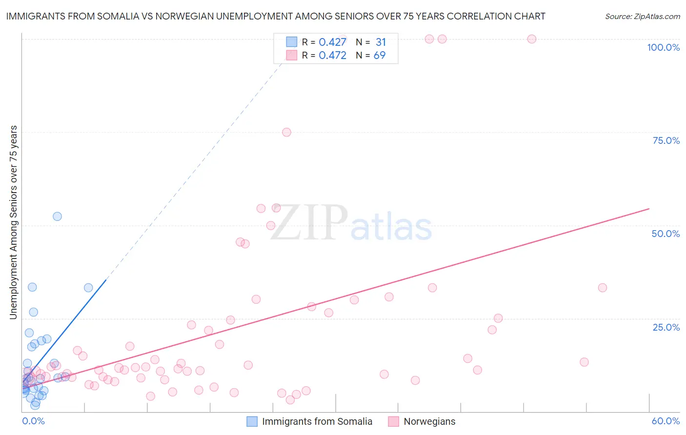 Immigrants from Somalia vs Norwegian Unemployment Among Seniors over 75 years