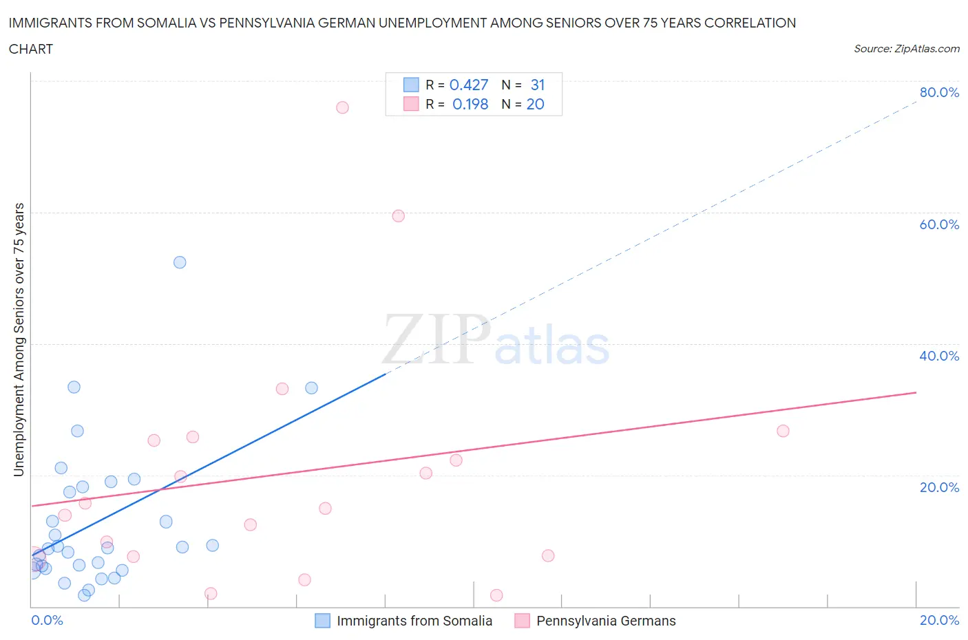 Immigrants from Somalia vs Pennsylvania German Unemployment Among Seniors over 75 years