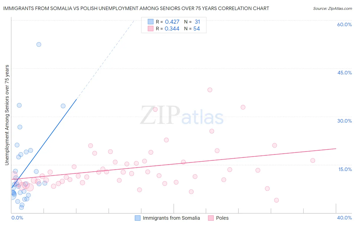 Immigrants from Somalia vs Polish Unemployment Among Seniors over 75 years