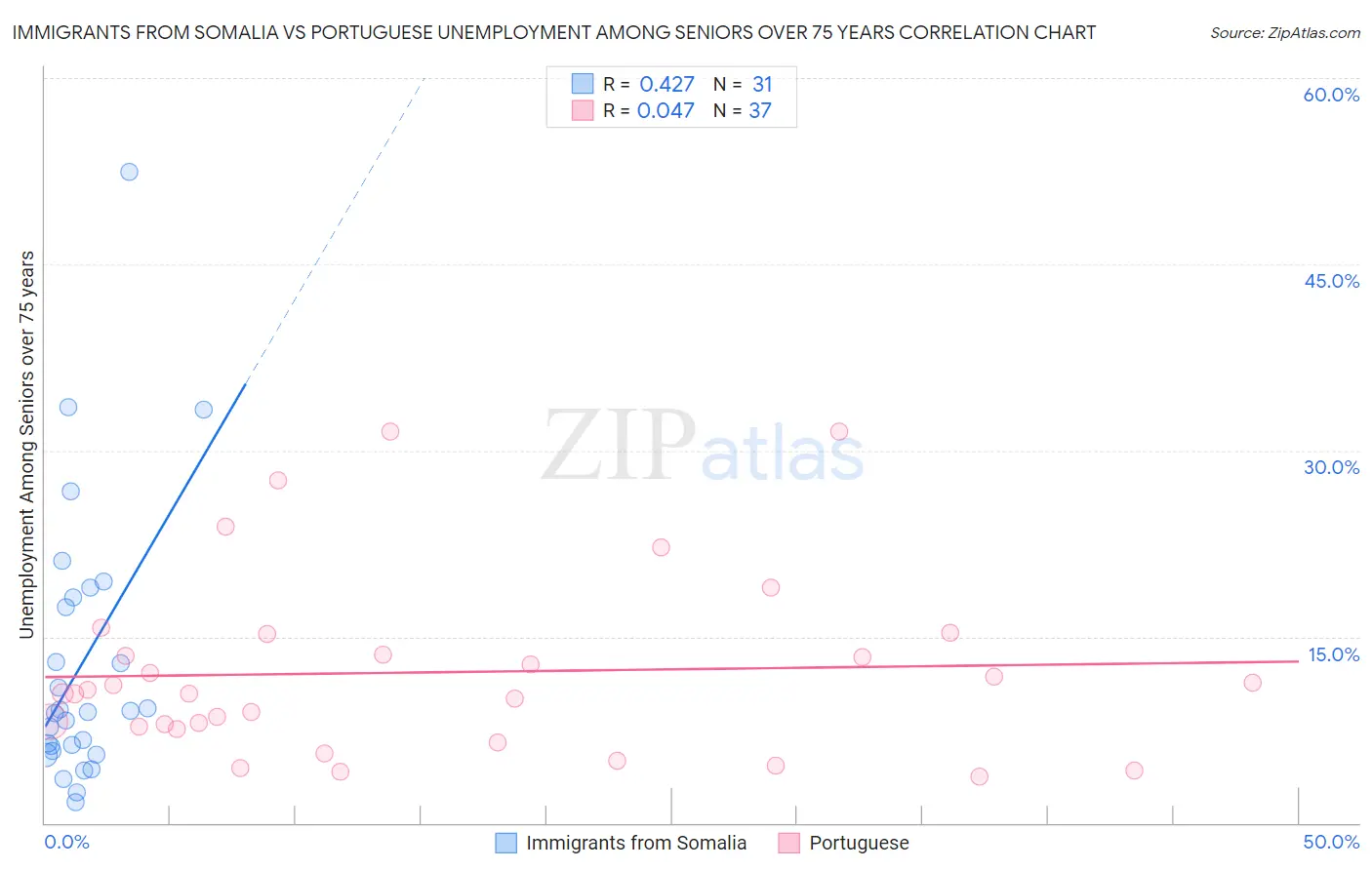 Immigrants from Somalia vs Portuguese Unemployment Among Seniors over 75 years