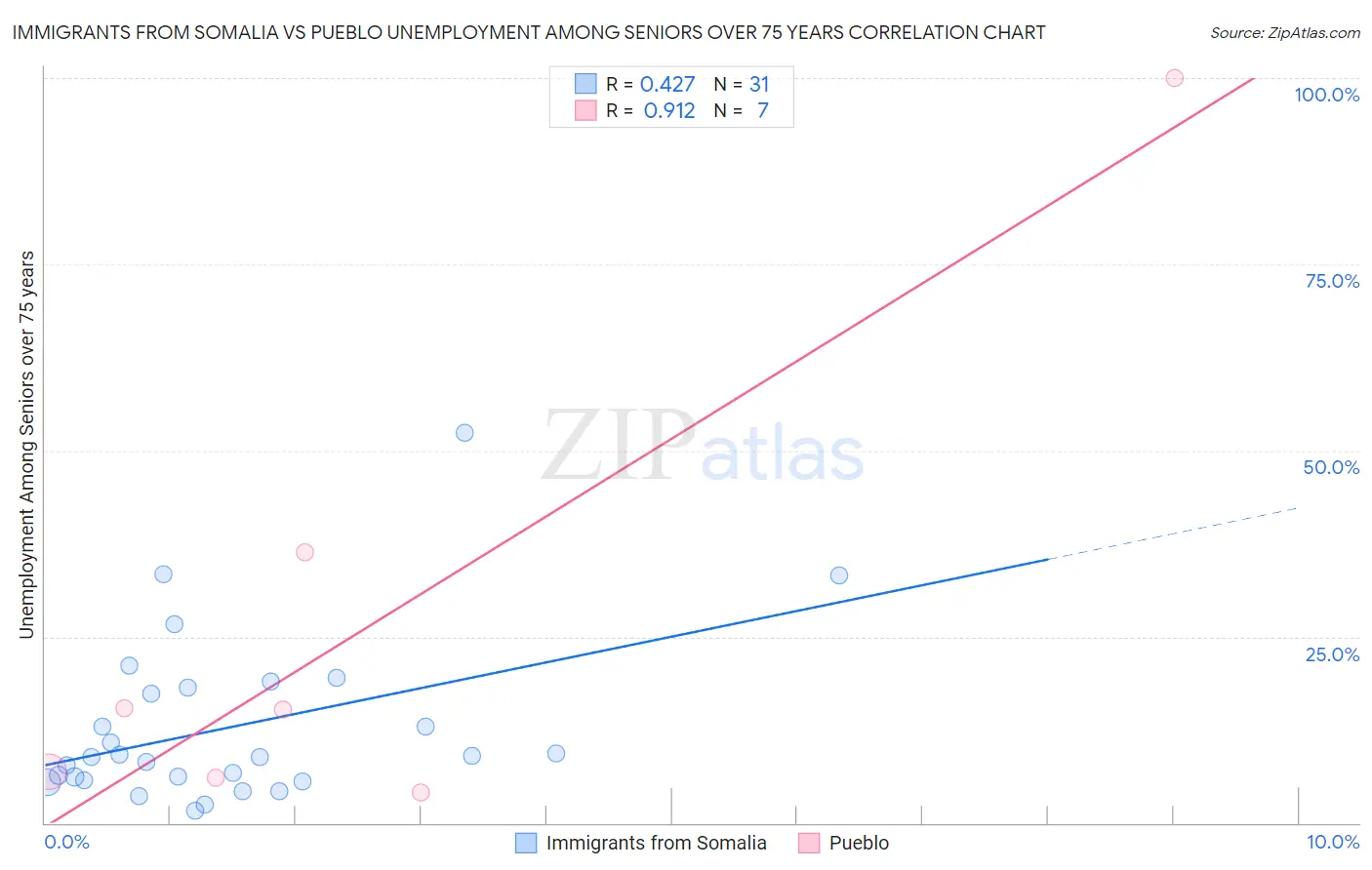 Immigrants from Somalia vs Pueblo Unemployment Among Seniors over 75 years