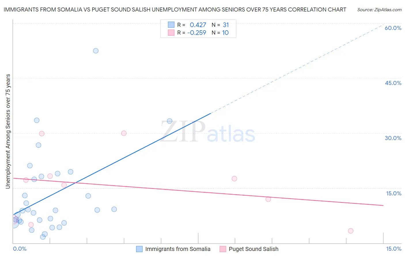 Immigrants from Somalia vs Puget Sound Salish Unemployment Among Seniors over 75 years