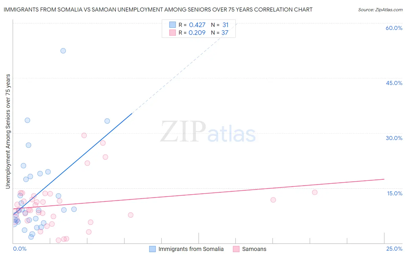 Immigrants from Somalia vs Samoan Unemployment Among Seniors over 75 years