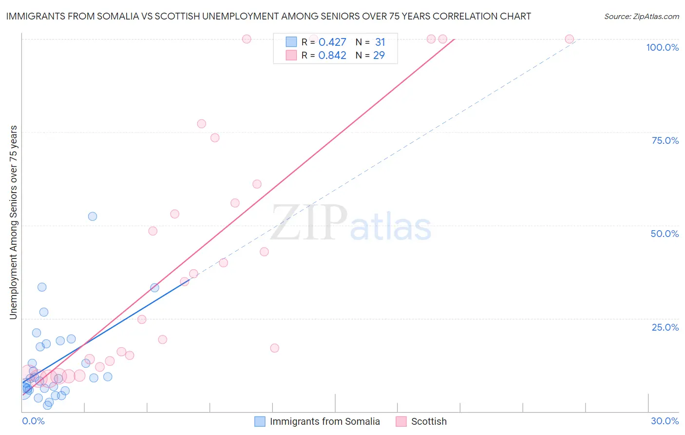Immigrants from Somalia vs Scottish Unemployment Among Seniors over 75 years