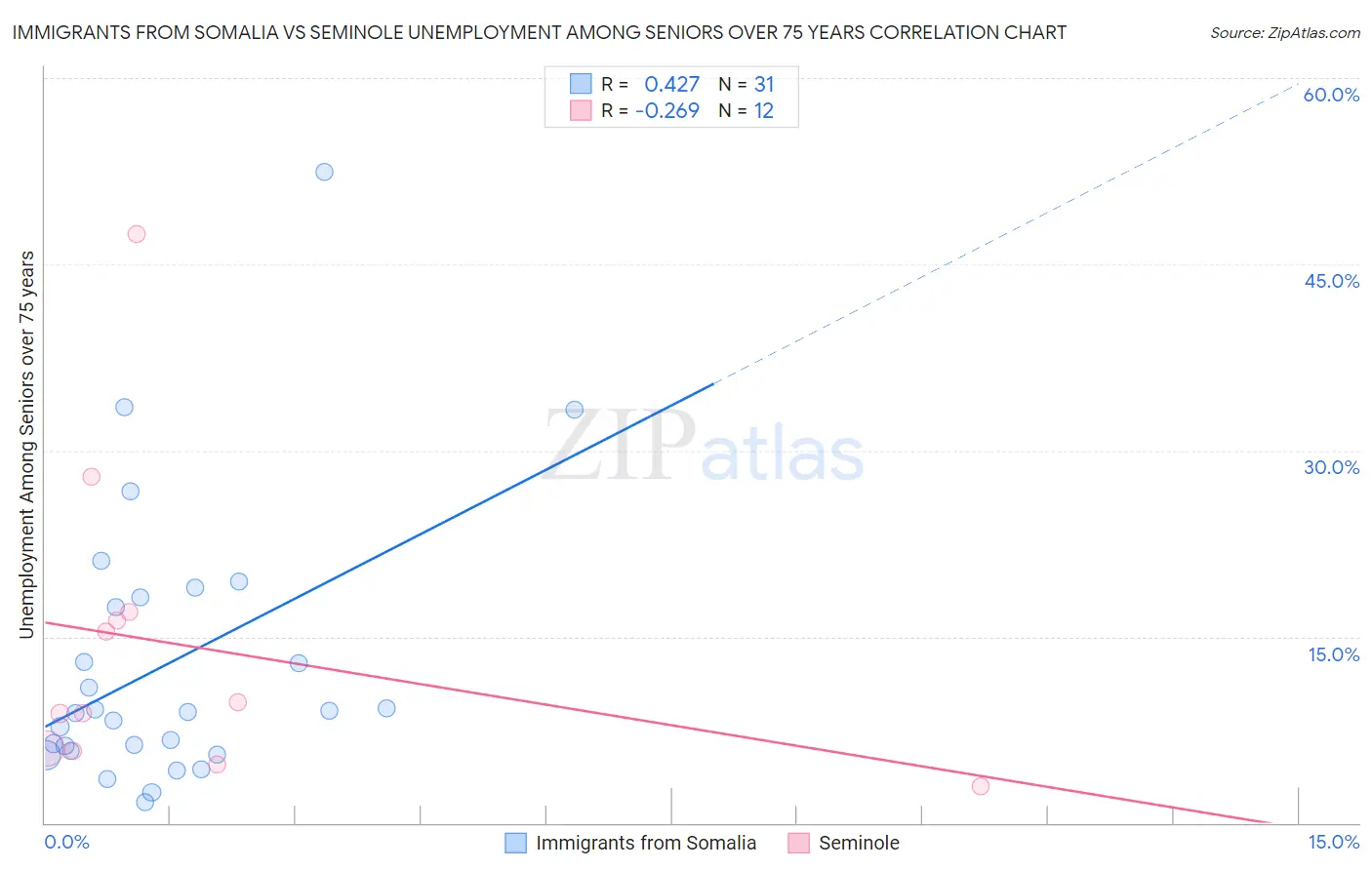 Immigrants from Somalia vs Seminole Unemployment Among Seniors over 75 years