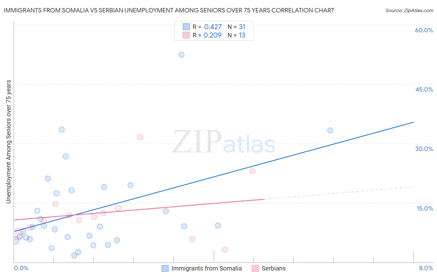 Immigrants from Somalia vs Serbian Unemployment Among Seniors over 75 years