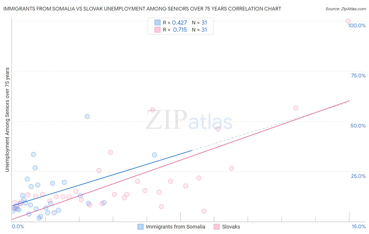 Immigrants from Somalia vs Slovak Unemployment Among Seniors over 75 years