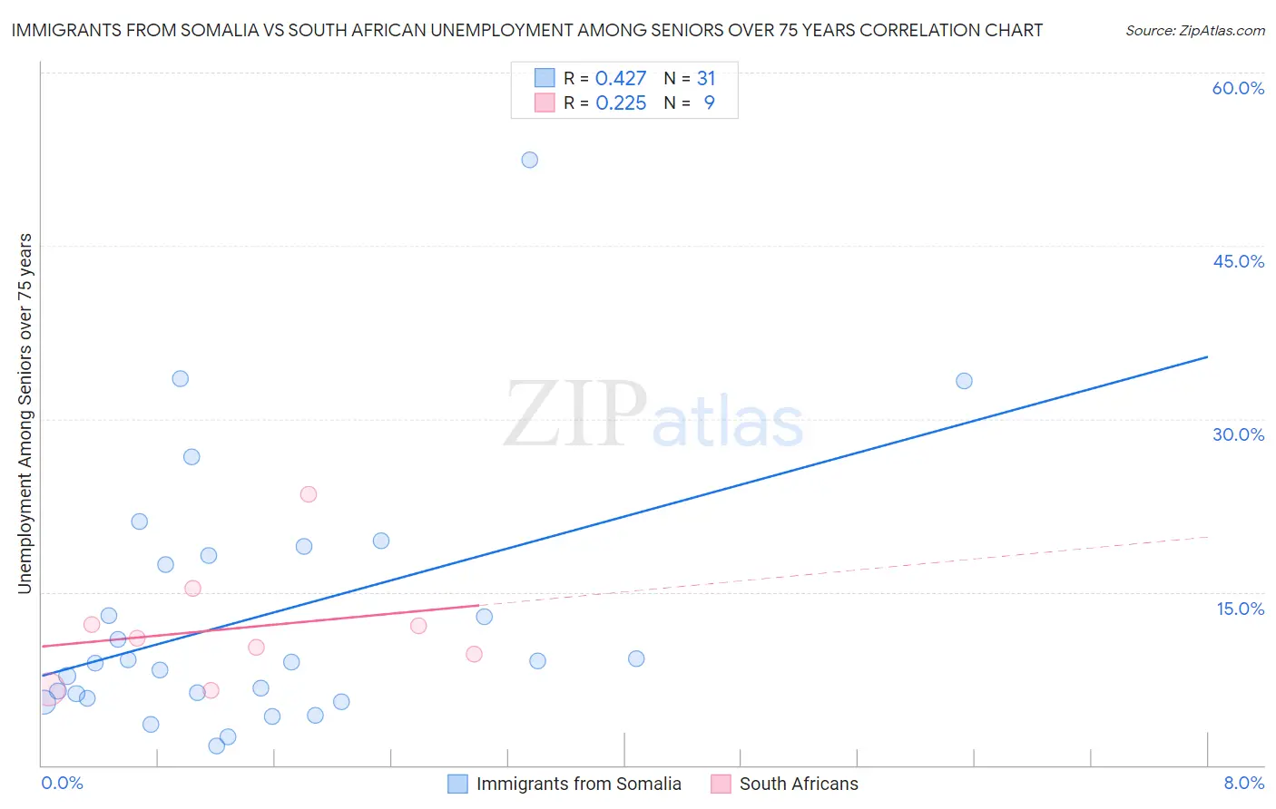 Immigrants from Somalia vs South African Unemployment Among Seniors over 75 years