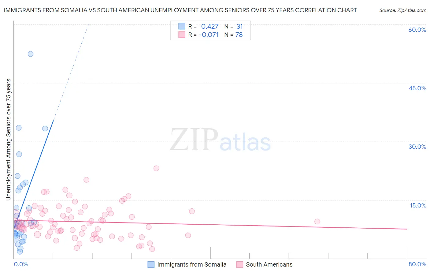 Immigrants from Somalia vs South American Unemployment Among Seniors over 75 years