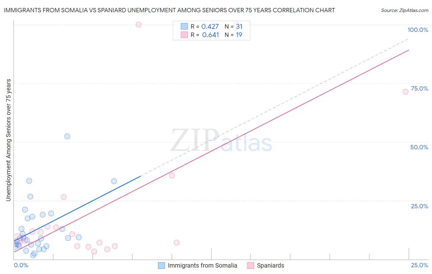 Immigrants from Somalia vs Spaniard Unemployment Among Seniors over 75 years