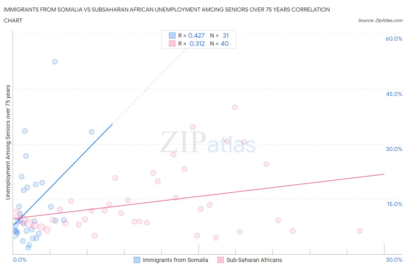 Immigrants from Somalia vs Subsaharan African Unemployment Among Seniors over 75 years