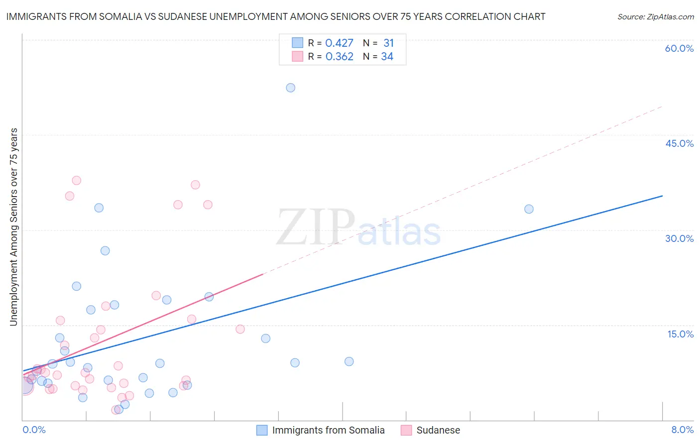 Immigrants from Somalia vs Sudanese Unemployment Among Seniors over 75 years