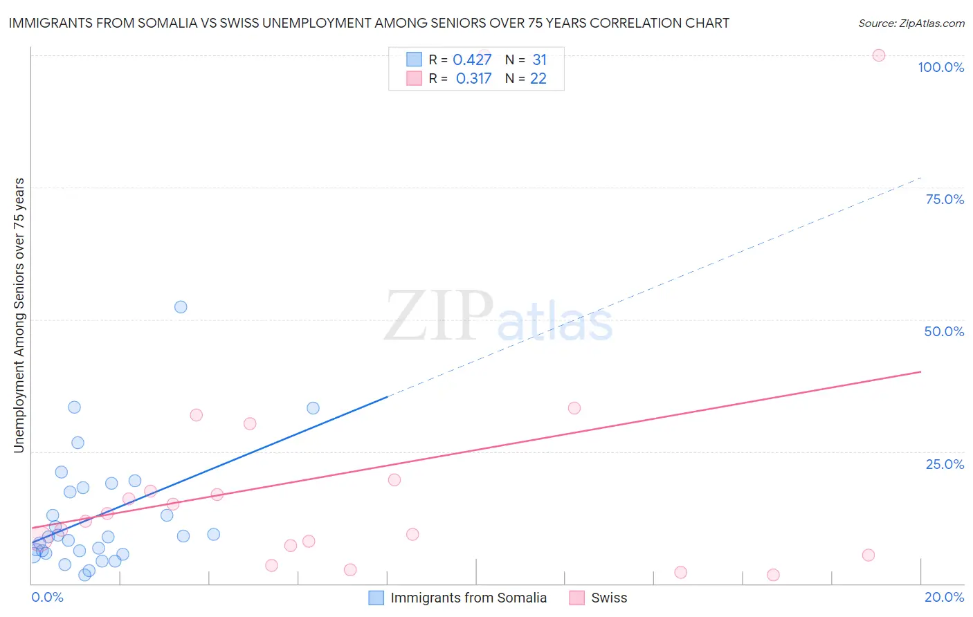Immigrants from Somalia vs Swiss Unemployment Among Seniors over 75 years