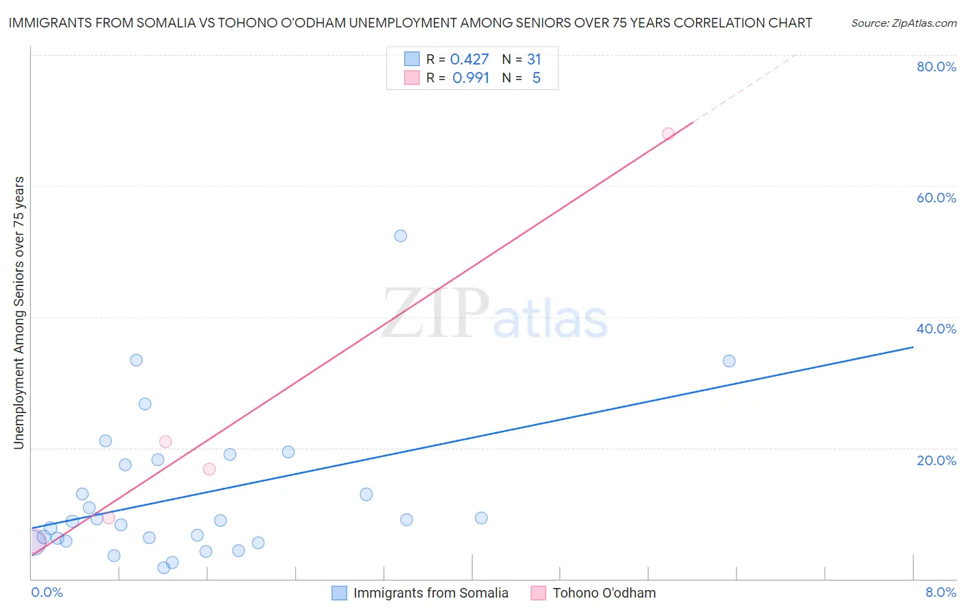 Immigrants from Somalia vs Tohono O'odham Unemployment Among Seniors over 75 years