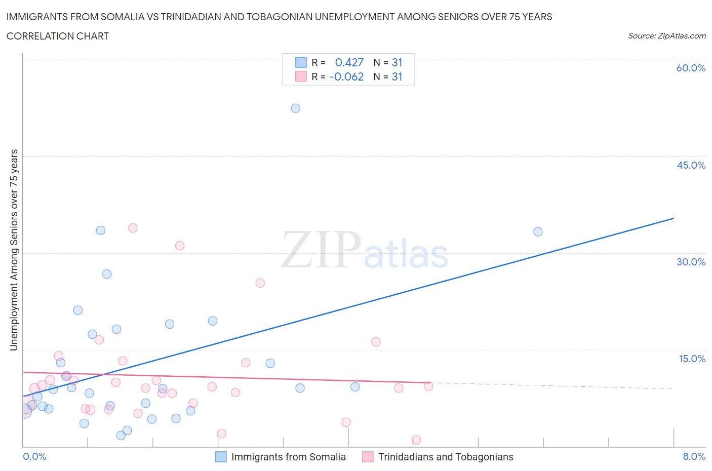 Immigrants from Somalia vs Trinidadian and Tobagonian Unemployment Among Seniors over 75 years