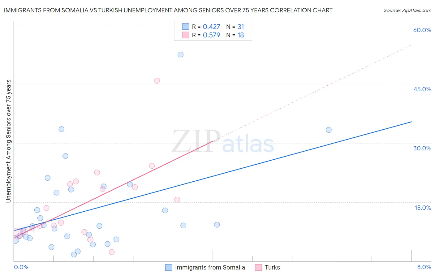 Immigrants from Somalia vs Turkish Unemployment Among Seniors over 75 years