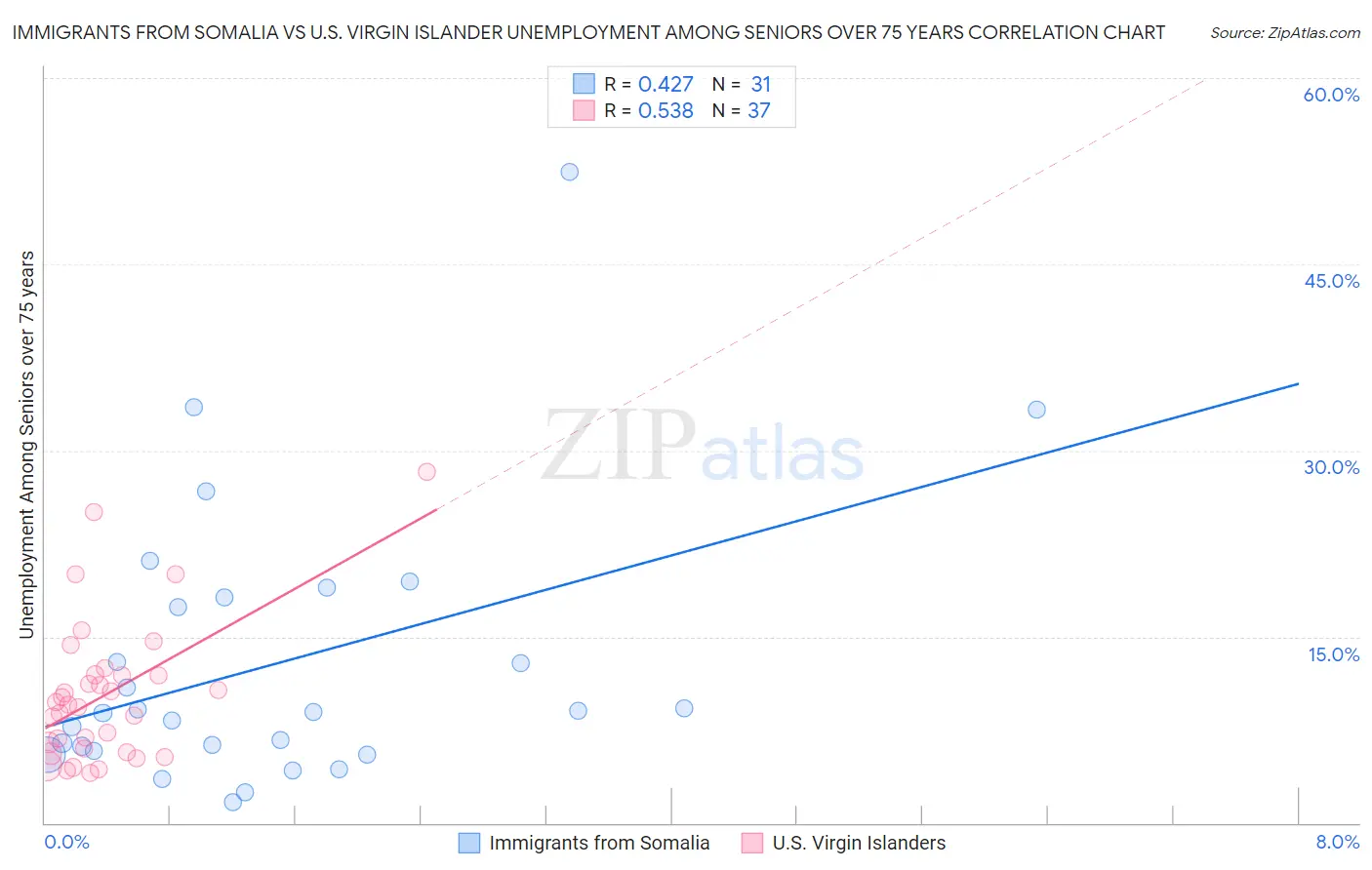 Immigrants from Somalia vs U.S. Virgin Islander Unemployment Among Seniors over 75 years