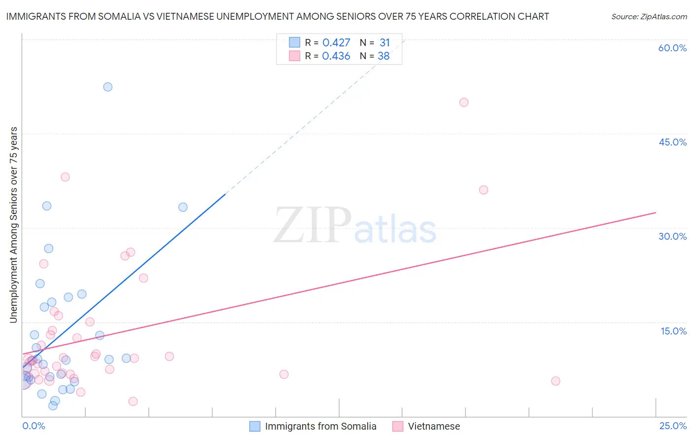 Immigrants from Somalia vs Vietnamese Unemployment Among Seniors over 75 years