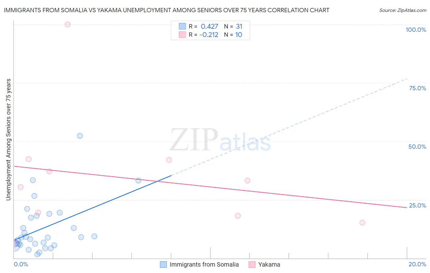Immigrants from Somalia vs Yakama Unemployment Among Seniors over 75 years