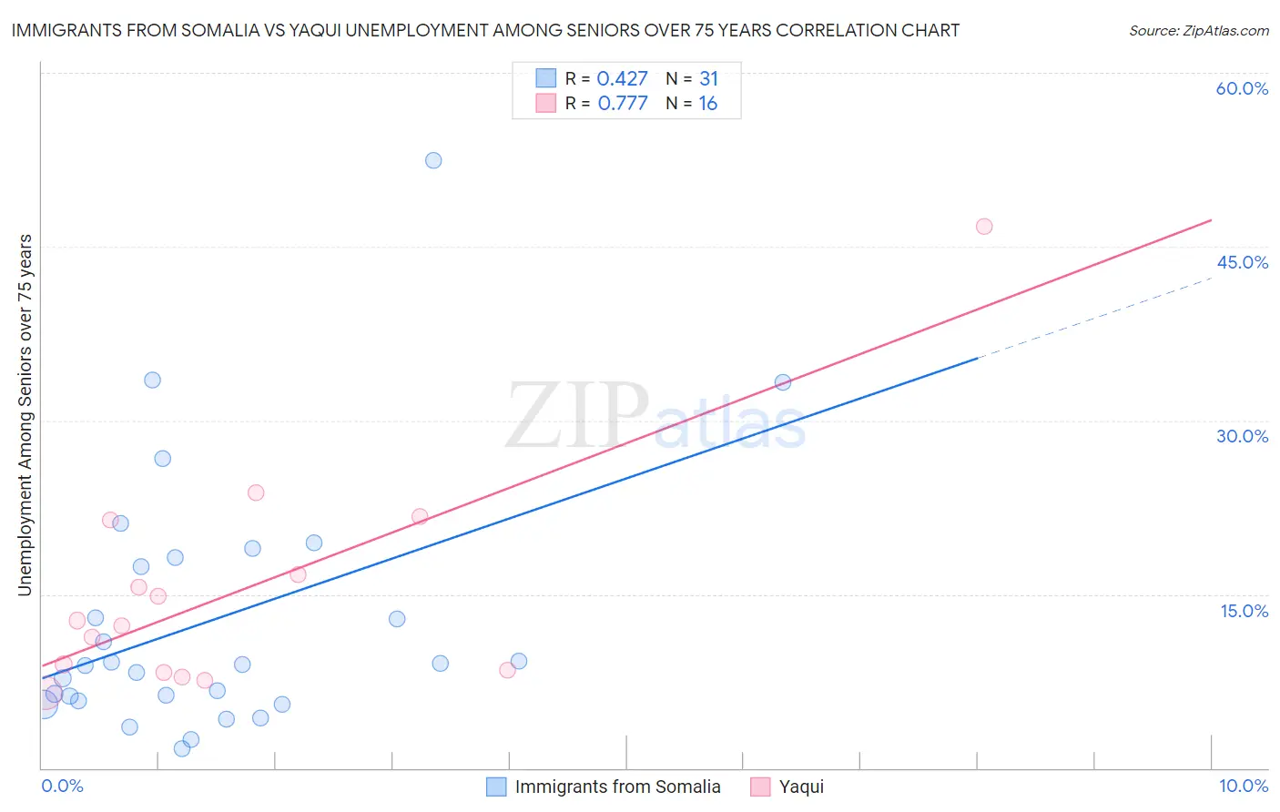 Immigrants from Somalia vs Yaqui Unemployment Among Seniors over 75 years