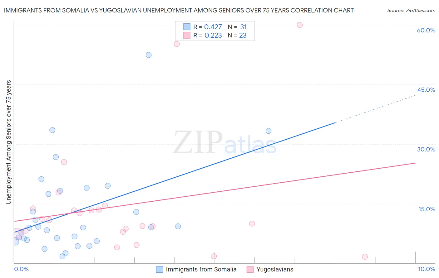 Immigrants from Somalia vs Yugoslavian Unemployment Among Seniors over 75 years