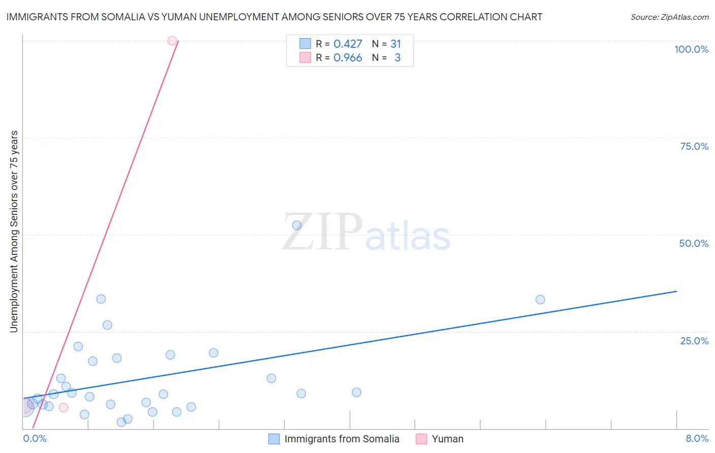 Immigrants from Somalia vs Yuman Unemployment Among Seniors over 75 years