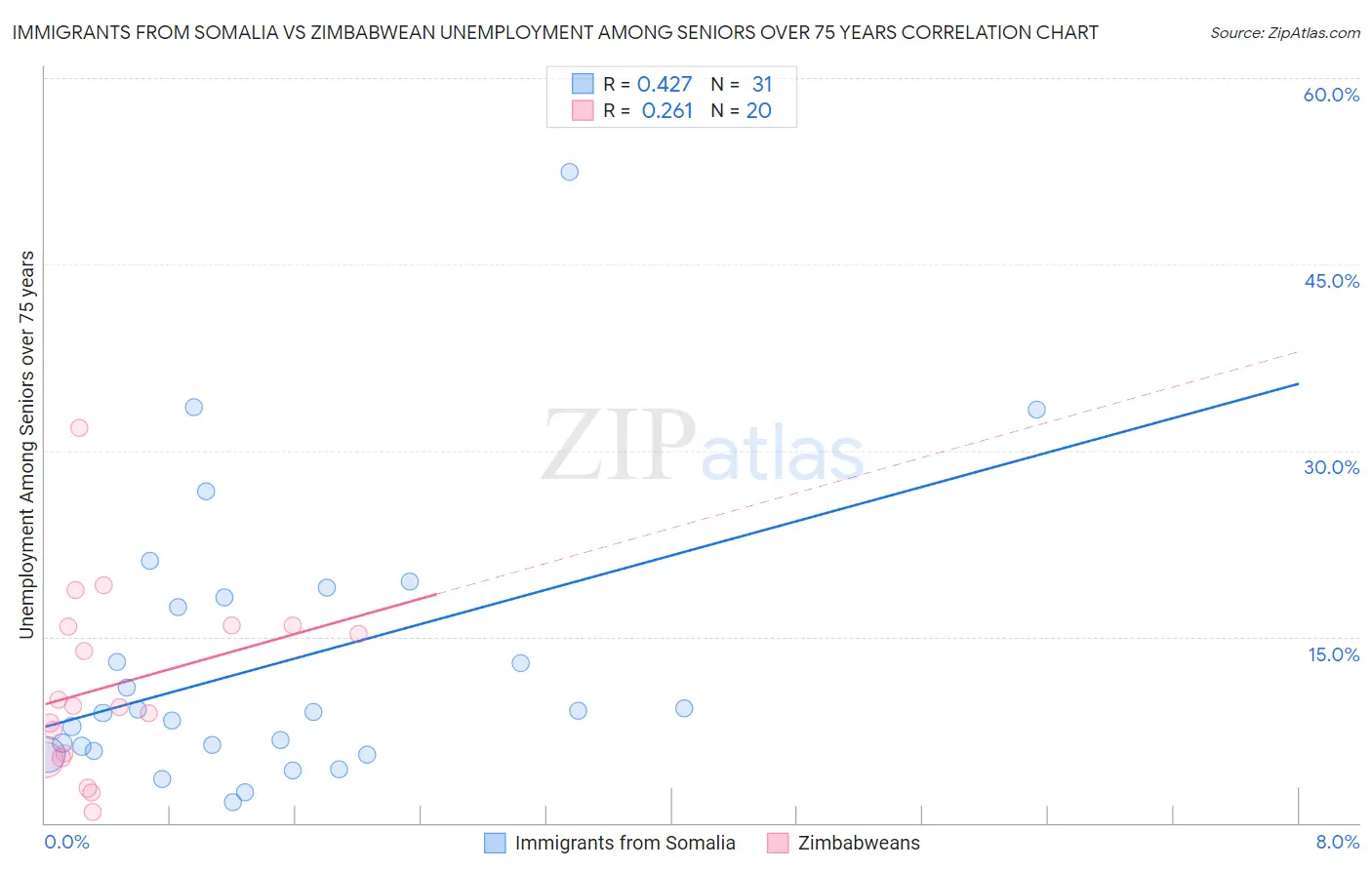 Immigrants from Somalia vs Zimbabwean Unemployment Among Seniors over 75 years