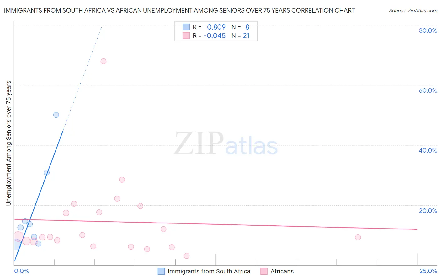 Immigrants from South Africa vs African Unemployment Among Seniors over 75 years