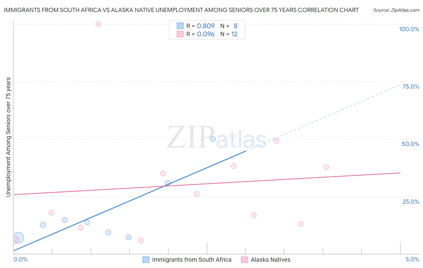 Immigrants from South Africa vs Alaska Native Unemployment Among Seniors over 75 years