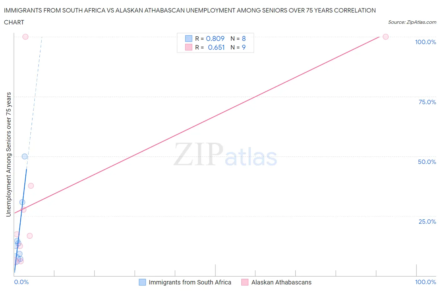 Immigrants from South Africa vs Alaskan Athabascan Unemployment Among Seniors over 75 years