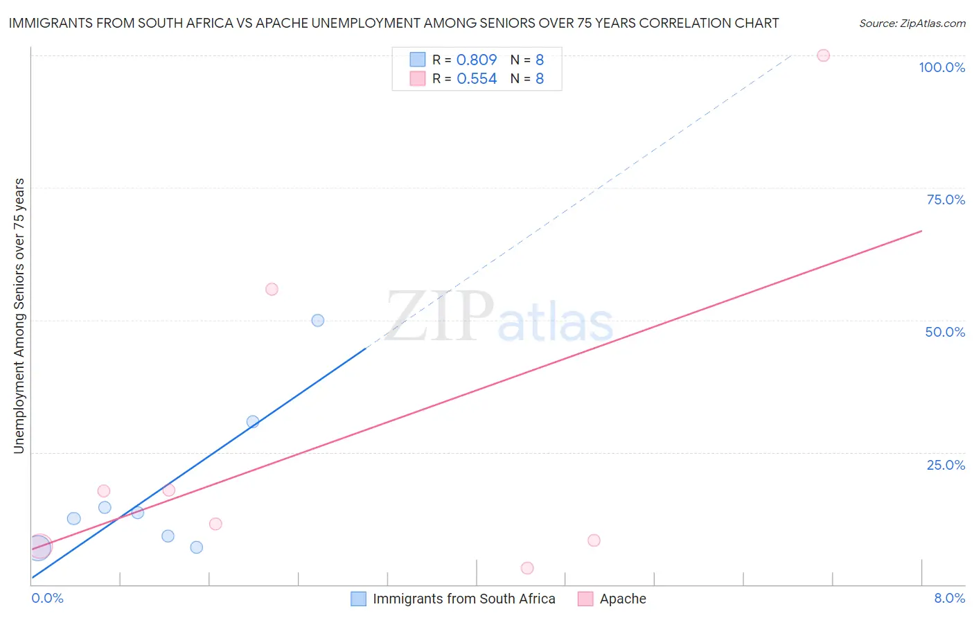Immigrants from South Africa vs Apache Unemployment Among Seniors over 75 years
