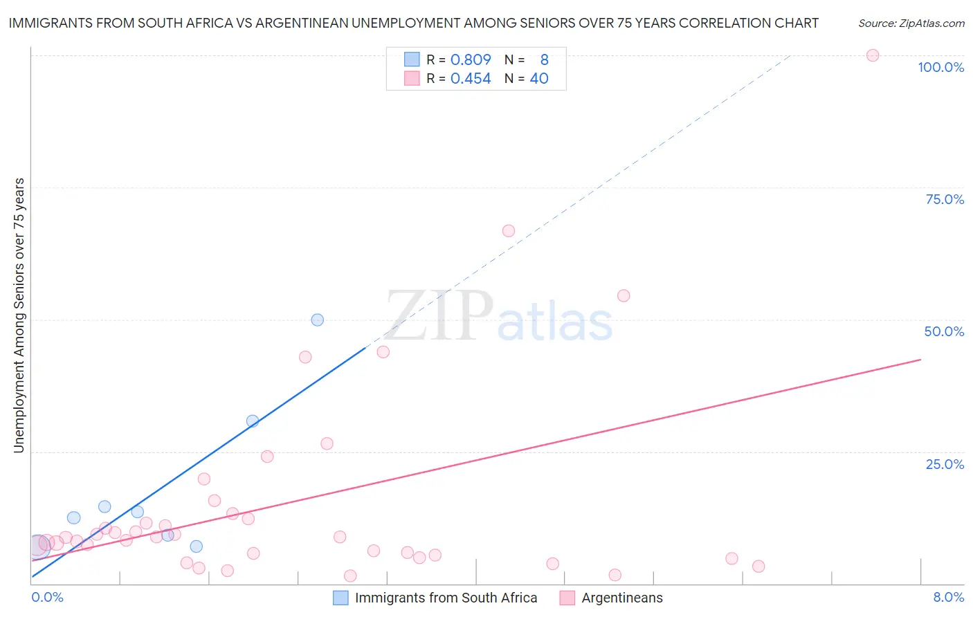 Immigrants from South Africa vs Argentinean Unemployment Among Seniors over 75 years