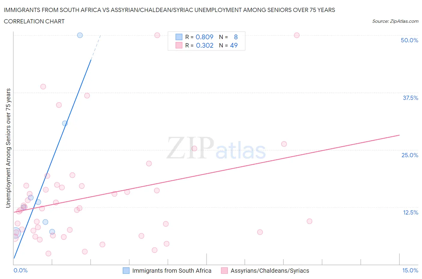 Immigrants from South Africa vs Assyrian/Chaldean/Syriac Unemployment Among Seniors over 75 years